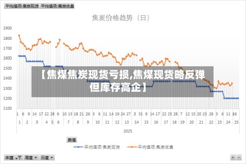 【焦煤焦炭现货亏损,焦煤现货略反弹但库存高企】