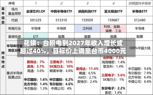花旗：台积电到2027年收入增长或超过40%，目标价上调至台币4000元