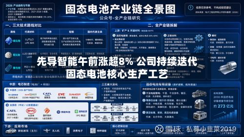 先导智能午前涨超8% 公司持续迭代固态电池核心生产工艺-第2张图片