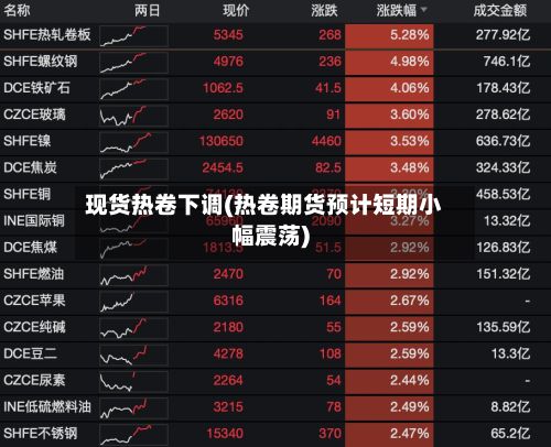 现货热卷下调(热卷期货预计短期小幅震荡)-第2张图片