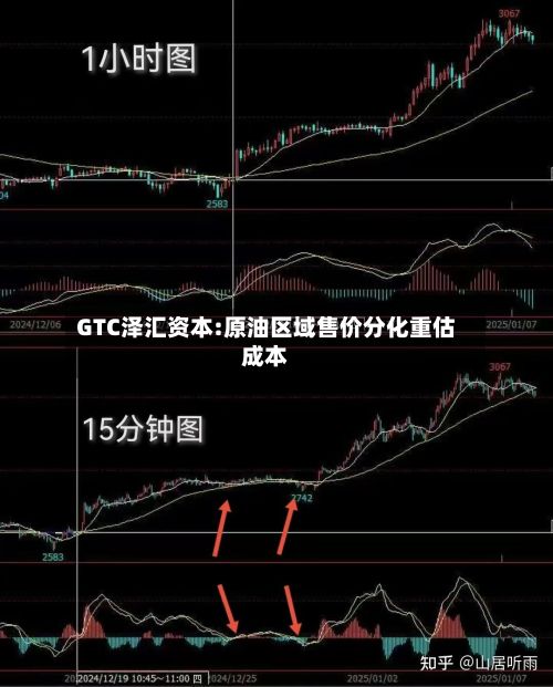 GTC泽汇资本:原油区域售价分化重估成本-第1张图片
