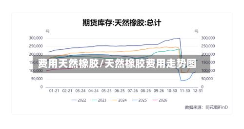 费用天然橡胶/天然橡胶费用走势图-第2张图片