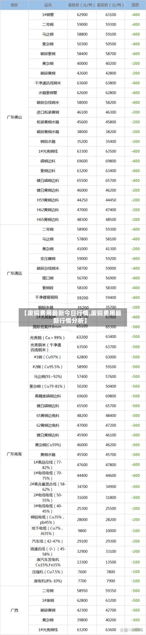 【废铜费用最新今日行情,废铜费用最新行情分析】