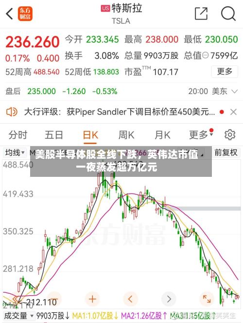 美股半导体股全线下跌，英伟达市值一夜蒸发超万亿元-第3张图片