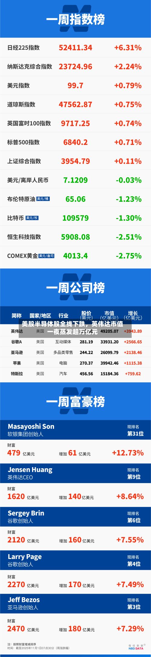 美股半导体股全线下跌，英伟达市值一夜蒸发超万亿元-第2张图片