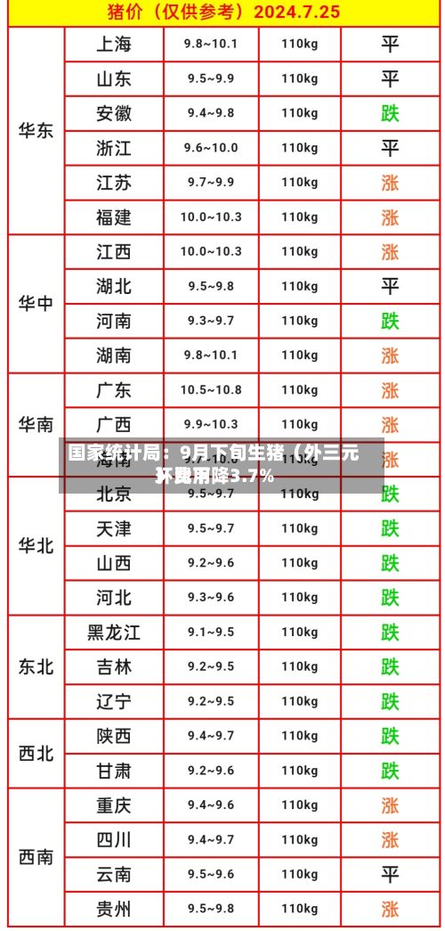 国家统计局：9月下旬生猪（外三元）费用环比下降3.7%-第2张图片