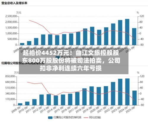 起拍价4452万元！曲江文旅控股股东800万股股份将被司法拍卖，公司扣非净利连续六年亏损-第1张图片