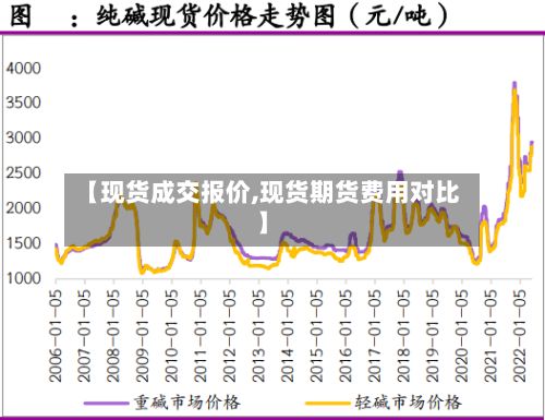 【现货成交报价,现货期货费用对比】