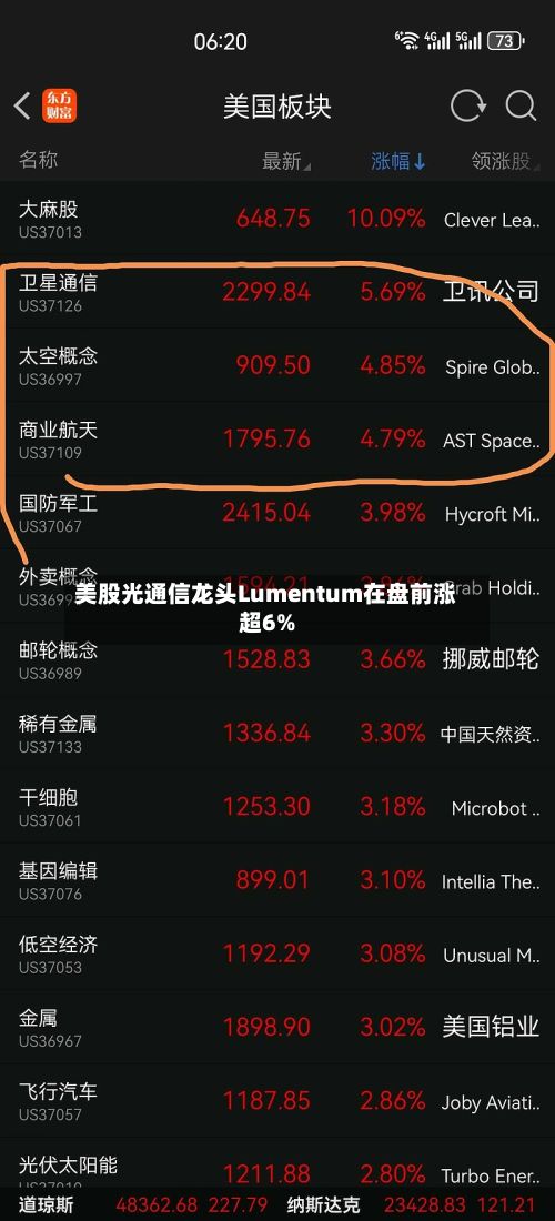 美股光通信龙头Lumentum在盘前涨超6%