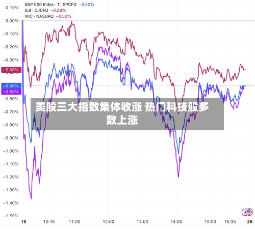 美股三大指数集体收涨 热门科技股多数上涨-第2张图片