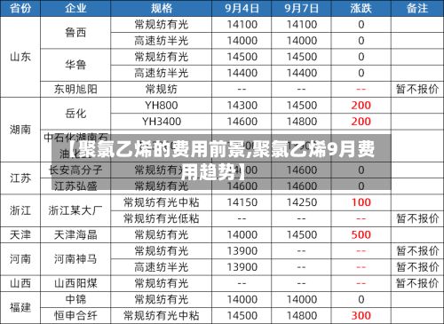 【聚氯乙烯的费用前景,聚氯乙烯9月费用趋势】