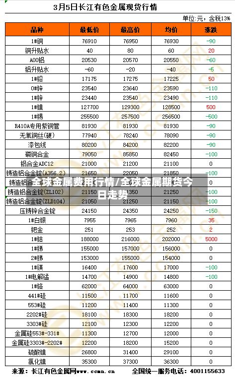全球金属费用行情/全球金属期货今日走势