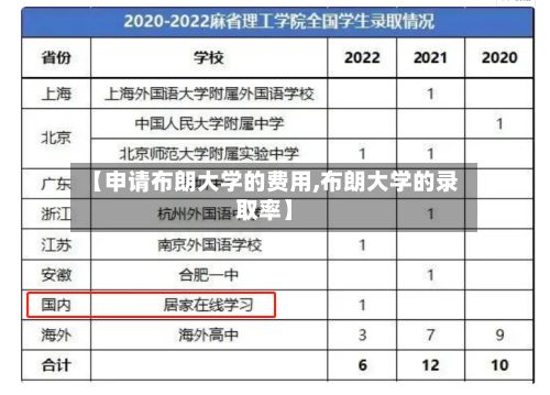 【申请布朗大学的费用,布朗大学的录取率】-第2张图片