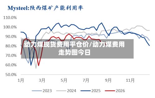 动力煤现货费用平仓价/动力煤费用走势图今日-第2张图片