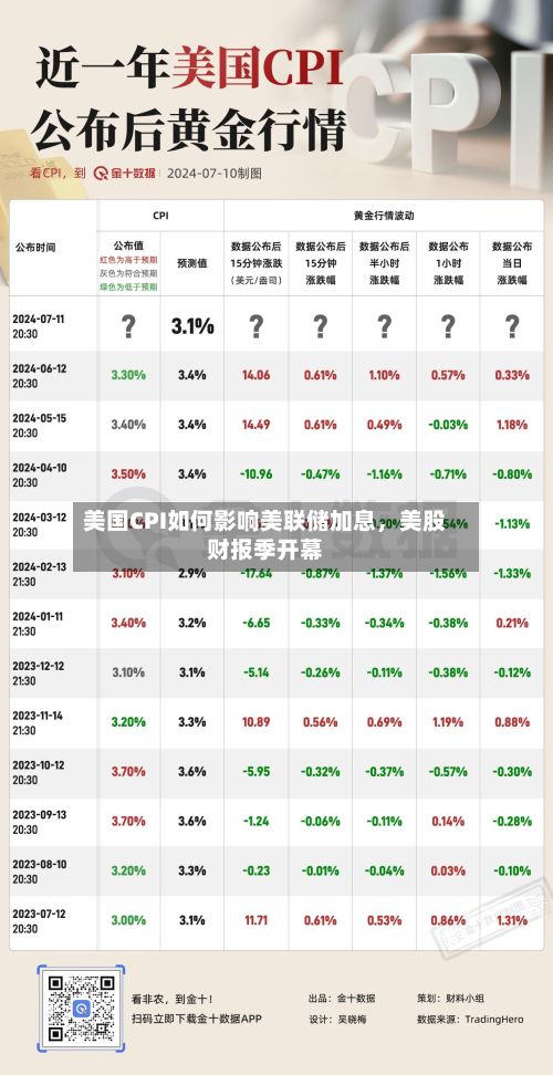 美国CPI如何影响美联储加息，美股财报季开幕-第2张图片
