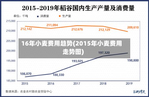 16年小麦费用趋势(2015年小麦费用走势图)