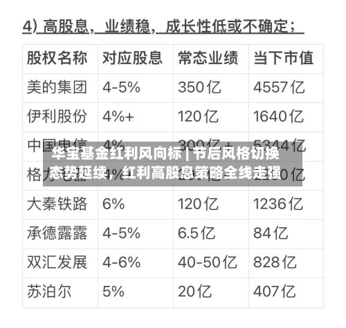 华宝基金红利风向标 | 节后风格切换态势延续，红利高股息策略全线走强-第1张图片