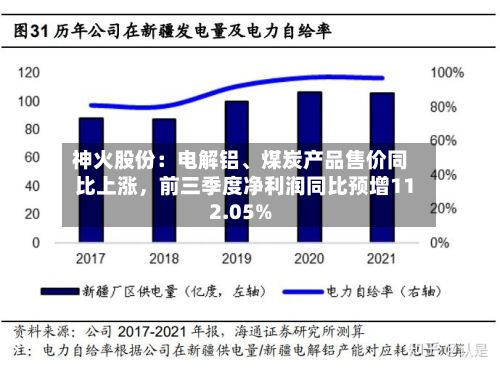 神火股份：电解铝、煤炭产品售价同比上涨，前三季度净利润同比预增112.05%-第2张图片