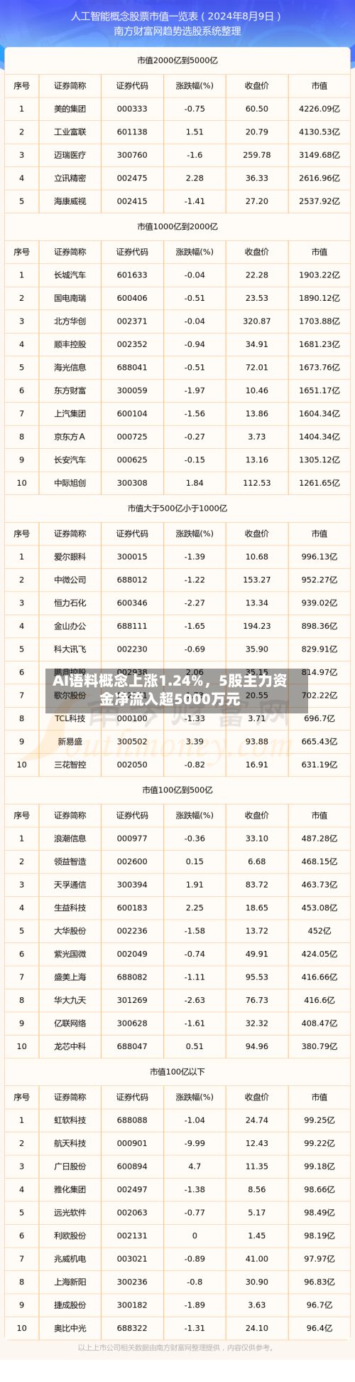 AI语料概念上涨1.24%，5股主力资金净流入超5000万元-第2张图片