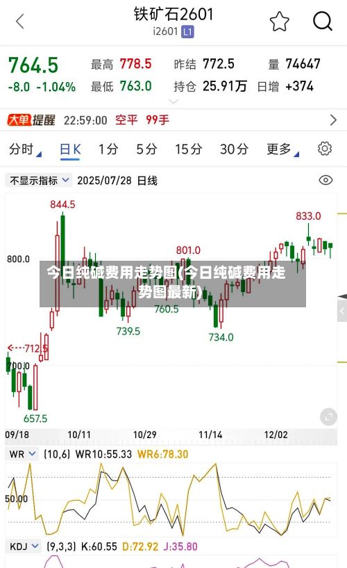 今日纯碱费用走势图(今日纯碱费用走势图最新)-第3张图片