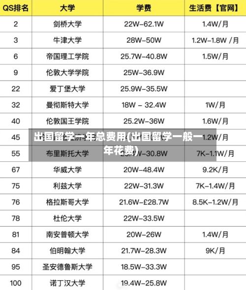 出国留学一年总费用(出国留学一般一年花费)-第2张图片