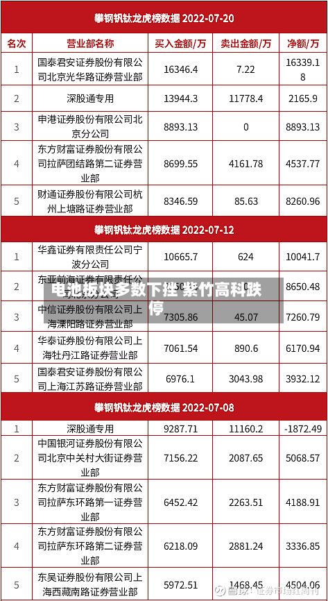 电池板块多数下挫 紫竹高科跌停-第2张图片