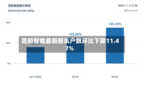 昆船智能最新股东户数环比下降11.47%
