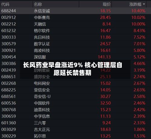 长风药业早盘涨近9% 核心管理层自愿延长禁售期-第1张图片