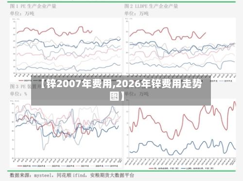 【锌2007年费用,2026年锌费用走势图】