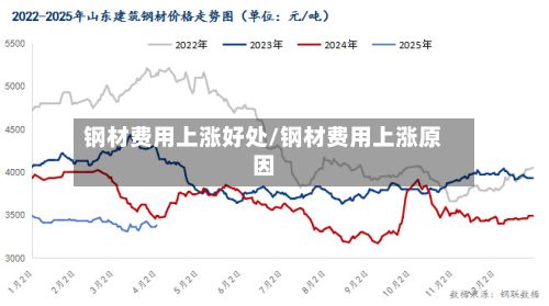 钢材费用上涨好处/钢材费用上涨原因-第2张图片