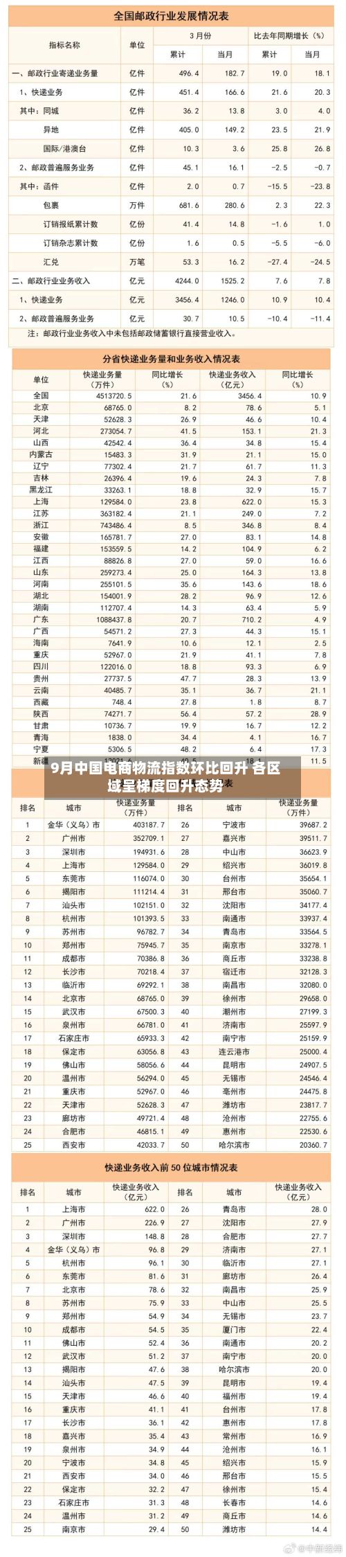 9月中国电商物流指数环比回升 各区域呈梯度回升态势
