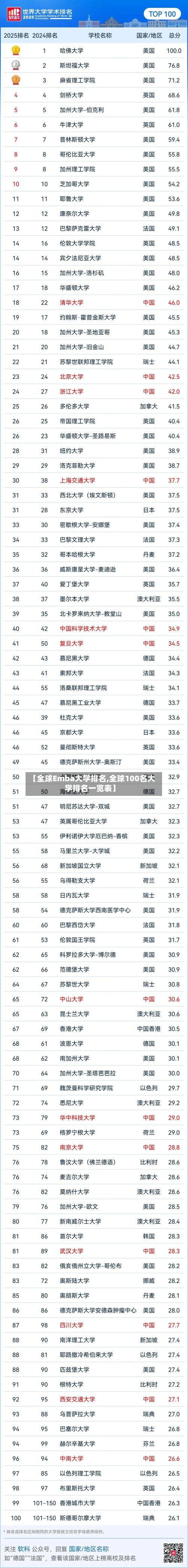 【全球Emba大学排名,全球100名大学排名一览表】