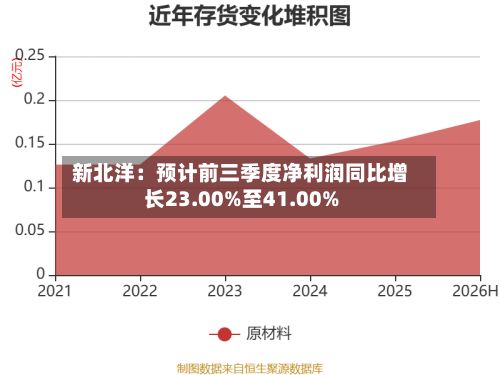 新北洋：预计前三季度净利润同比增长23.00%至41.00%-第3张图片