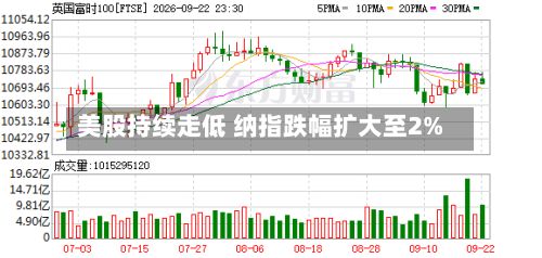美股持续走低 纳指跌幅扩大至2%