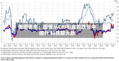 美国债市：国债从CPI引发的跌势中回升 科技股大跌-第2张图片
