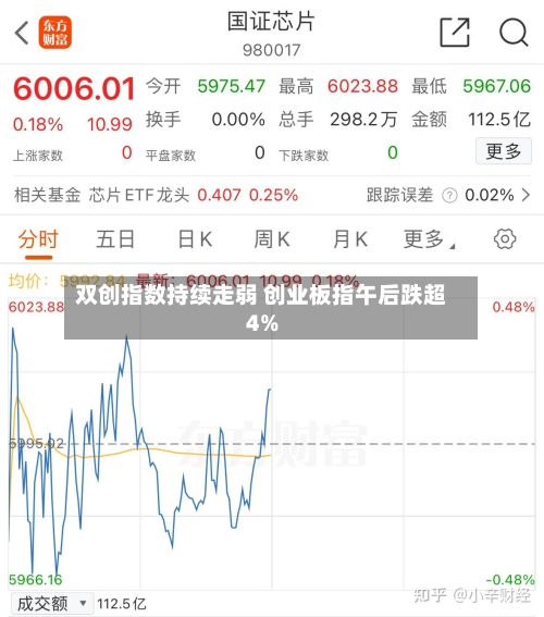 双创指数持续走弱 创业板指午后跌超4%
