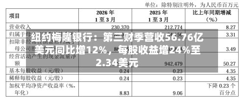 纽约梅隆银行：第三财季营收56.76亿美元同比增12%，每股收益增24%至2.34美元-第2张图片