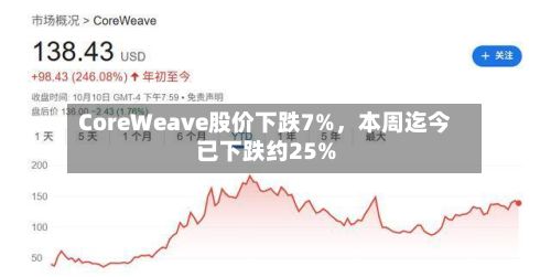 CoreWeave股价下跌7%，本周迄今已下跌约25%-第2张图片