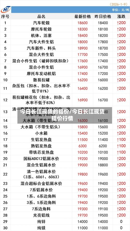 今日长江现货的铝价/今日长江现货铝价行情-第2张图片