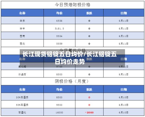 长江现货铝锭五日均价/长江铝锭五日均价走势