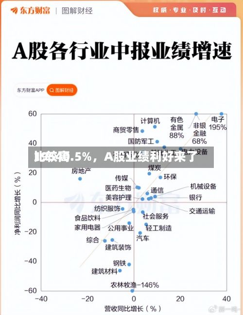 比较高19540.5%，A股业绩利好来了-第2张图片