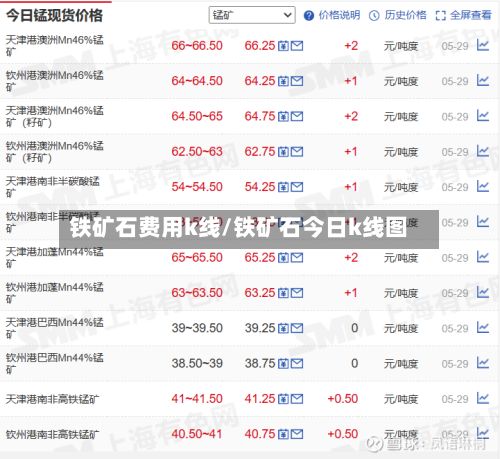 铁矿石费用k线/铁矿石今日k线图