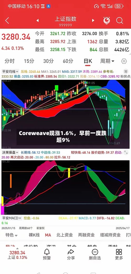 Coreweave现涨1.6%，早前一度跌超9%-第3张图片