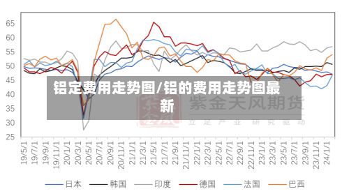 铝定费用走势图/铝的费用走势图最新