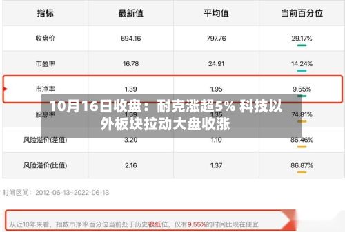 10月16日收盘：耐克涨超5% 科技以外板块拉动大盘收涨-第3张图片