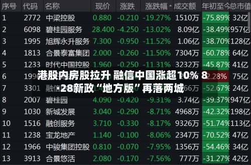 港股内房股拉升 融信中国涨超10% 8·28新政“地方版”再落两城-第2张图片
