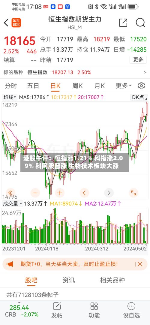 港股午评：恒指涨1.21% 科指涨2.09% 科网股普涨 生物技术板块大涨-第2张图片