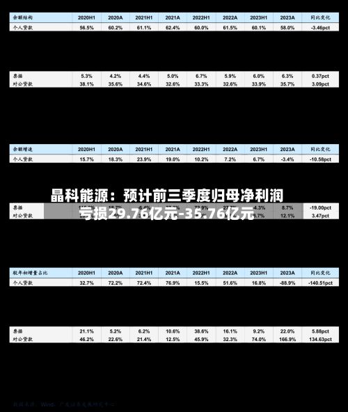 晶科能源：预计前三季度归母净利润亏损29.76亿元-35.76亿元-第1张图片