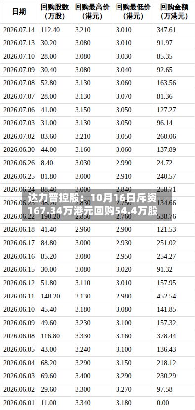 达力普控股:10月16日斥资167.34万港元回购54.4万股