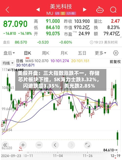 美股开盘：三大指数涨跌不一	，存储芯片板块下挫，SK海力士跌3.32%，闪迪跌超3.35%	，美光跌2.85%-第3张图片